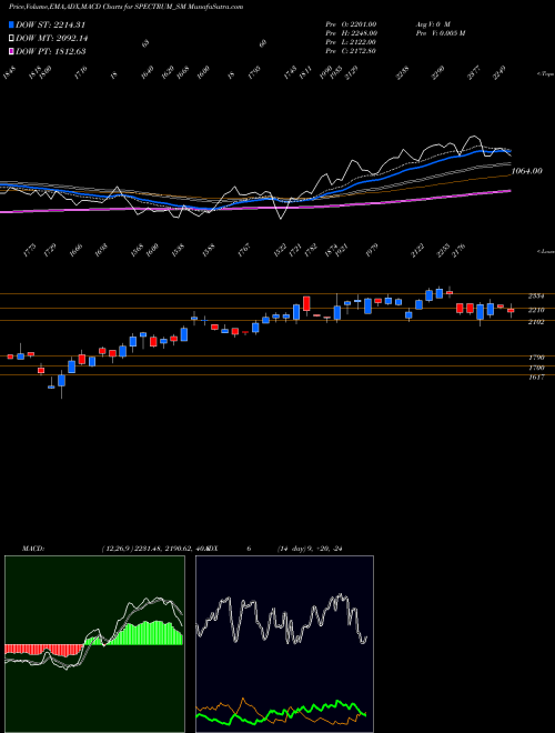 MACD charts various settings share SPECTRUM_SM Spectrum Electric Ind Ltd NSE Stock exchange 