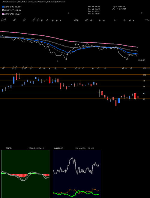 MACD charts various settings share SPECTSTM_SM Spectrum Talent Mgmt Ltd NSE Stock exchange 