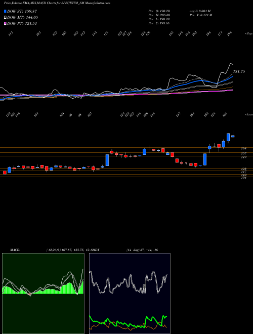 MACD charts various settings share SPECTSTM_SM Spectrum Talent Mgmt Ltd NSE Stock exchange 