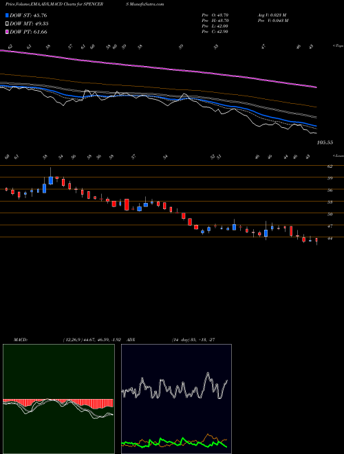 Munafa Spencer's Retail Limited (SPENCERS) stock tips, volume analysis, indicator analysis [intraday, positional] for today and tomorrow