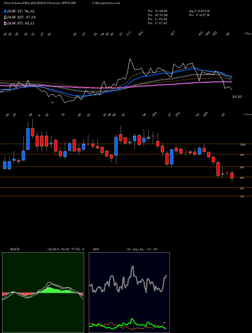 Munafa Spencer's Retail Limited (SPENCERS) stock tips, volume analysis, indicator analysis [intraday, positional] for today and tomorrow