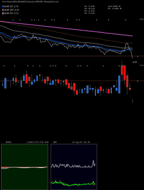 MACD charts various settings share SPENTEX Spentex Industries Limited NSE Stock exchange 
