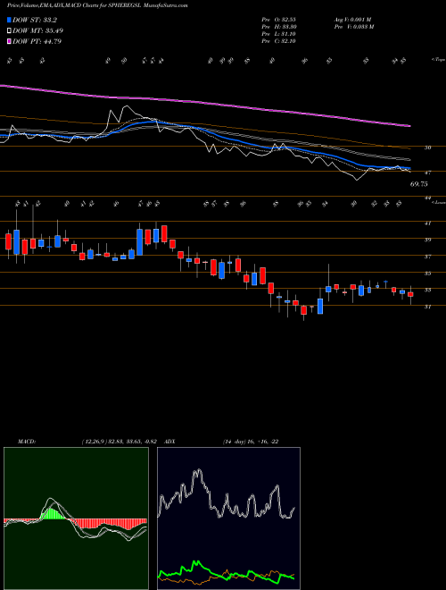 MACD charts various settings share SPHEREGSL SPHERE GLOBAL SERV INR10 NSE Stock exchange 