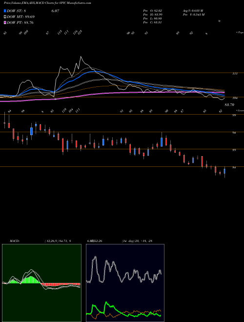 Munafa Southern Petrochemicals Industries Corporation  Limited (SPIC) stock tips, volume analysis, indicator analysis [intraday, positional] for today and tomorrow