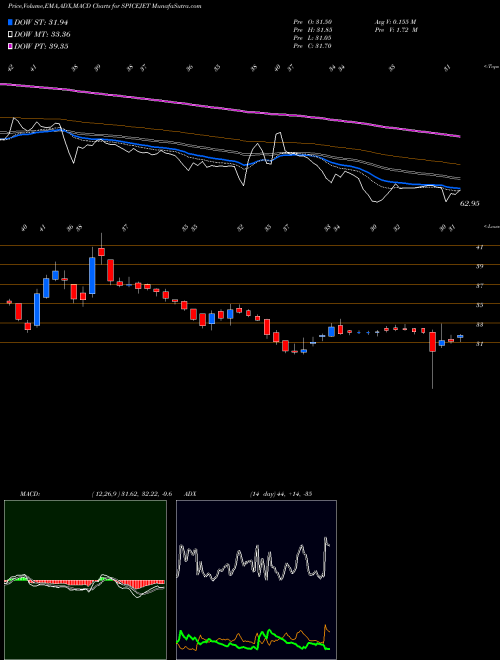MACD charts various settings share SPICEJET Spicejet Limited NSE Stock exchange 