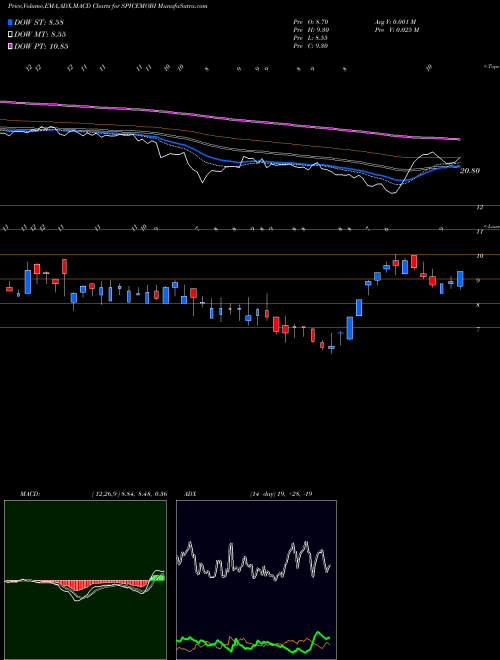 MACD charts various settings share SPICEMOBI Spice Mobility Limited NSE Stock exchange 