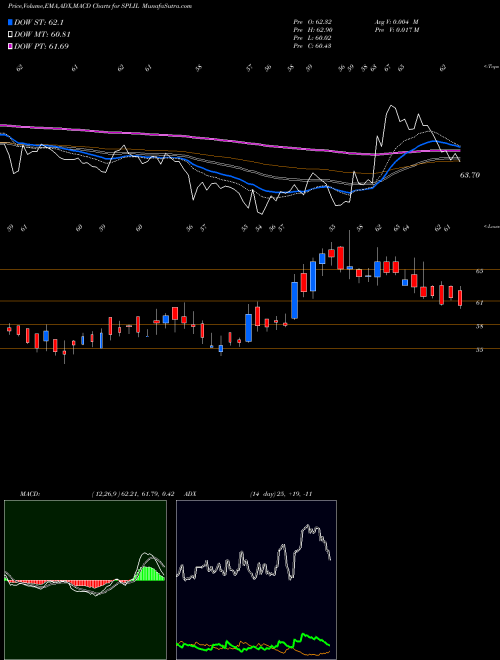 Munafa SPL Industries Limited (SPLIL) stock tips, volume analysis, indicator analysis [intraday, positional] for today and tomorrow