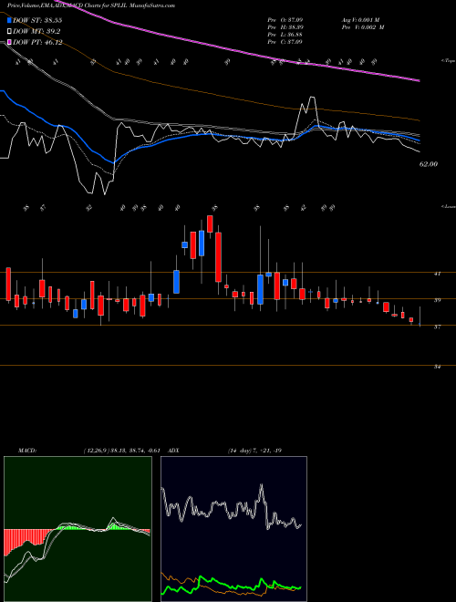 MACD charts various settings share SPLIL SPL Industries Limited NSE Stock exchange 