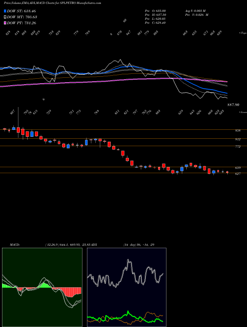 Munafa Supreme Petrochem Limited (SPLPETRO) stock tips, volume analysis, indicator analysis [intraday, positional] for today and tomorrow