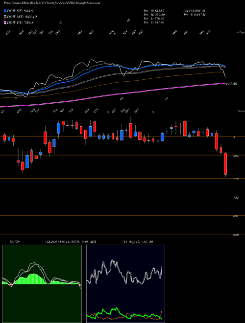 MACD charts various settings share SPLPETRO Supreme Petrochem Limited NSE Stock exchange 