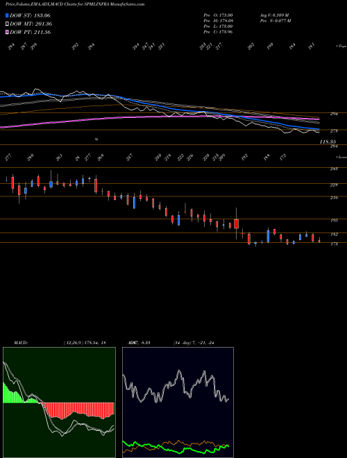 Munafa SPML Infra Limited (SPMLINFRA) stock tips, volume analysis, indicator analysis [intraday, positional] for today and tomorrow