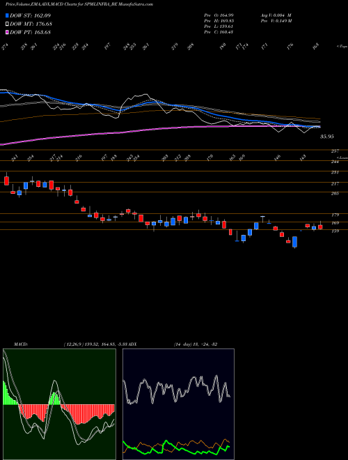 MACD charts various settings share SPMLINFRA_BE Spml Infra Limited NSE Stock exchange 