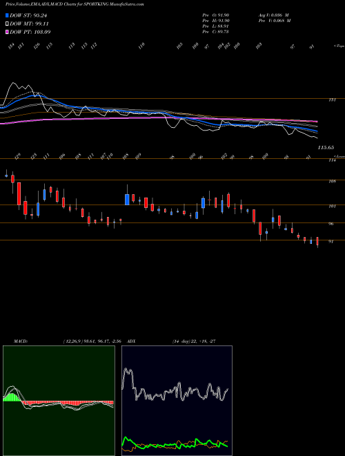Munafa Sportking India Limited (SPORTKING) stock tips, volume analysis, indicator analysis [intraday, positional] for today and tomorrow