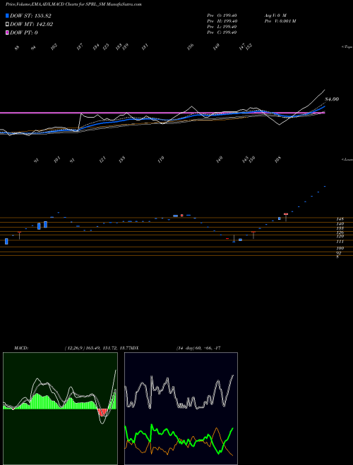 MACD charts various settings share SPRL_SM Sp Refractories Limited NSE Stock exchange 