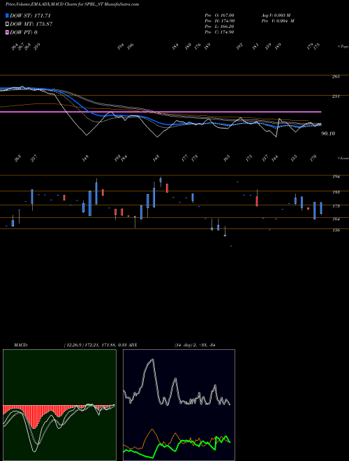 Munafa Sp Refractories Limited (SPRL_ST) stock tips, volume analysis, indicator analysis [intraday, positional] for today and tomorrow