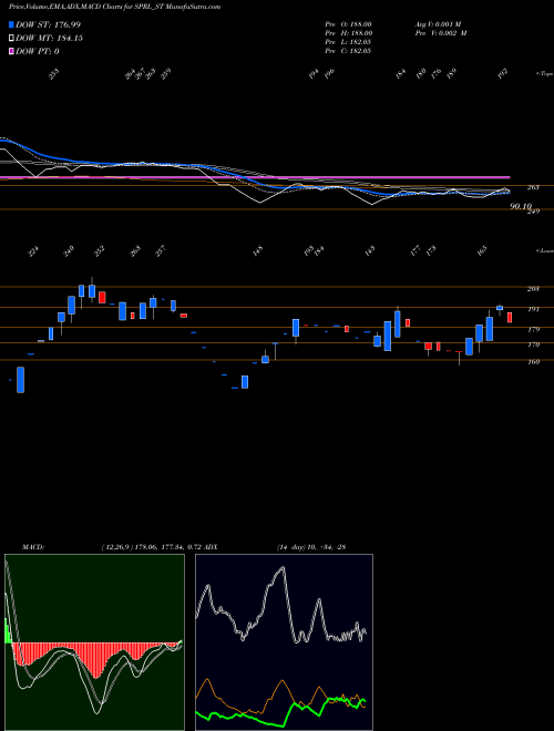 MACD charts various settings share SPRL_ST Sp Refractories Limited NSE Stock exchange 