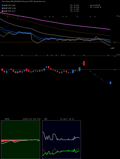 MACD charts various settings share SPTL Sintex Plastics Tech Ltd NSE Stock exchange 