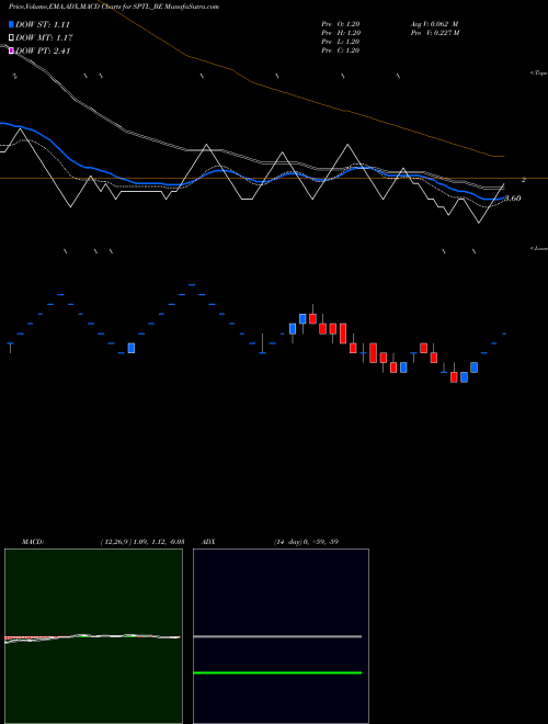 Munafa Sintex Plastics Tech Ltd (SPTL_BE) stock tips, volume analysis, indicator analysis [intraday, positional] for today and tomorrow