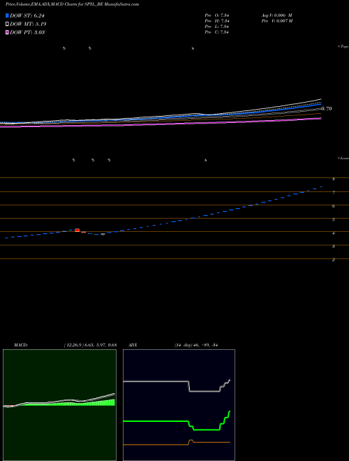 MACD charts various settings share SPYL_BE Shekhawati Poly-yarn Ltd. NSE Stock exchange 
