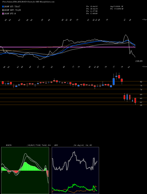 Munafa Shankar Lal Rampal Ltd (SRD) stock tips, volume analysis, indicator analysis [intraday, positional] for today and tomorrow