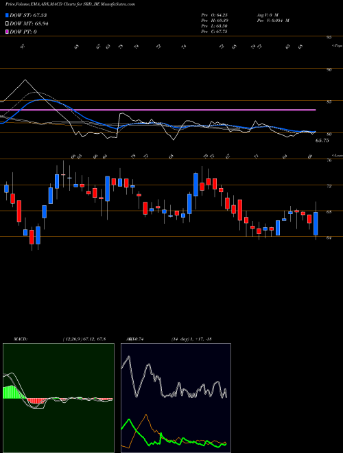 MACD charts various settings share SRD_BE Shankar Lal Rampal Ltd NSE Stock exchange 