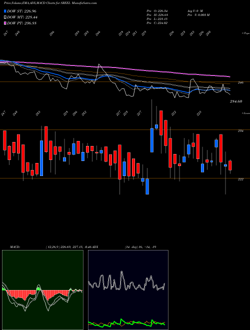 Munafa Sreeleathers Limited (SREEL) stock tips, volume analysis, indicator analysis [intraday, positional] for today and tomorrow