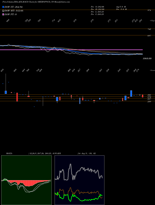 MACD charts various settings share SREIBNPNCD_N9 10.25% Srncd Sr Ix NSE Stock exchange 
