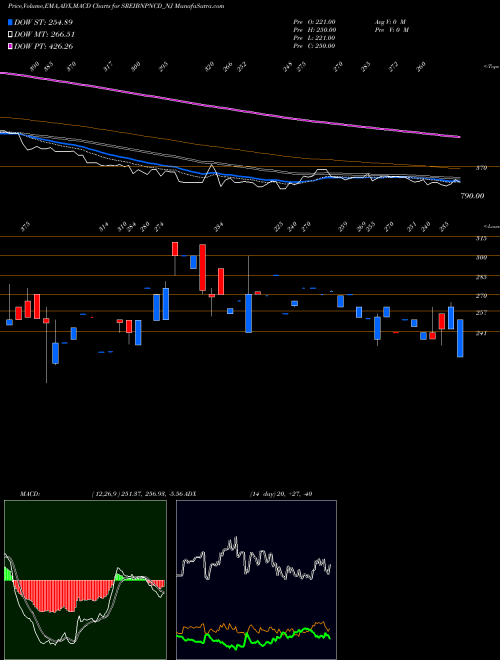 MACD charts various settings share SREIBNPNCD_NJ 9.35% Srncd Sr V B NSE Stock exchange 