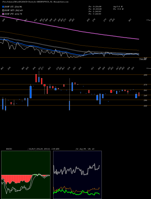 MACD charts various settings share SREIBNPNCD_NL 9.75% Srncd Sr Vi B NSE Stock exchange 
