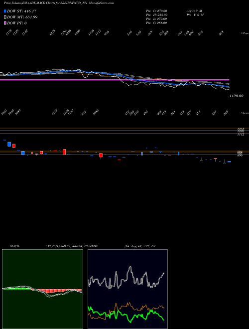 MACD charts various settings share SREIBNPNCD_NN Srncd Sr Vii B NSE Stock exchange 