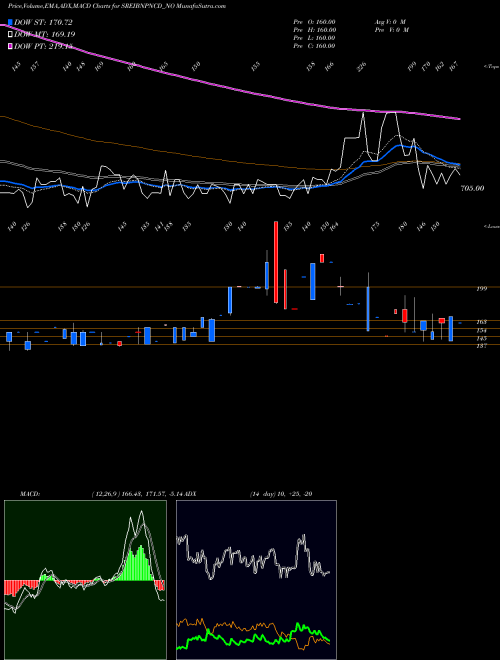 Munafa Uns Red Ncd 9.25% Sr. I (SREIBNPNCD_NO) stock tips, volume analysis, indicator analysis [intraday, positional] for today and tomorrow