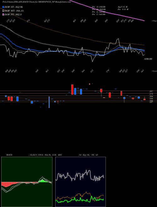 MACD charts various settings share SREIBNPNCD_NP Uns Red Ncd 9.30% Sr. Ii NSE Stock exchange 