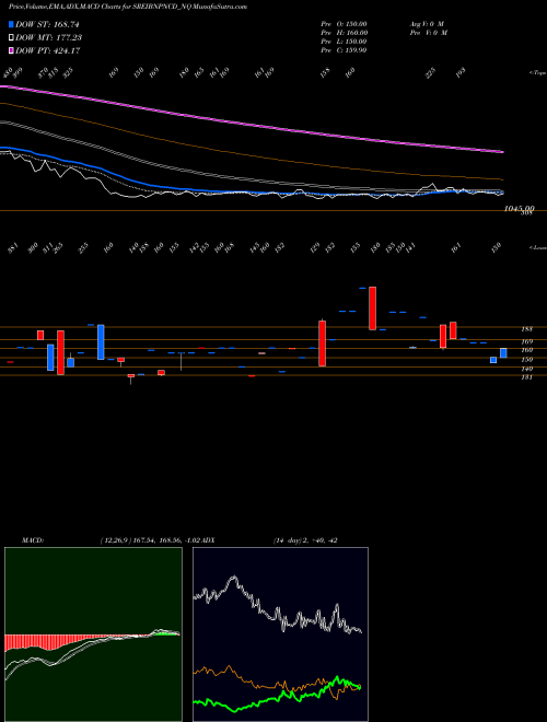 MACD charts various settings share SREIBNPNCD_NQ Uns Red Ncd Sr. Iii NSE Stock exchange 