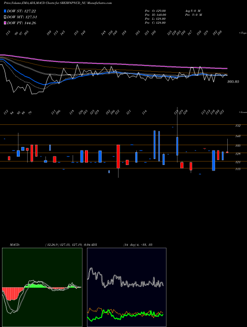 MACD charts various settings share SREIBNPNCD_NU Uns Red Ncd 9.50% Sr. Vii NSE Stock exchange 