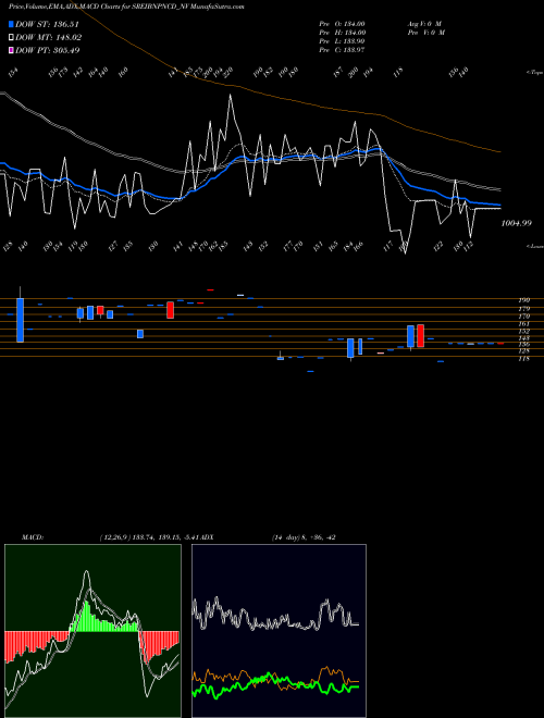 Munafa Uns Red Ncd 9.55% Sr.viii (SREIBNPNCD_NV) stock tips, volume analysis, indicator analysis [intraday, positional] for today and tomorrow