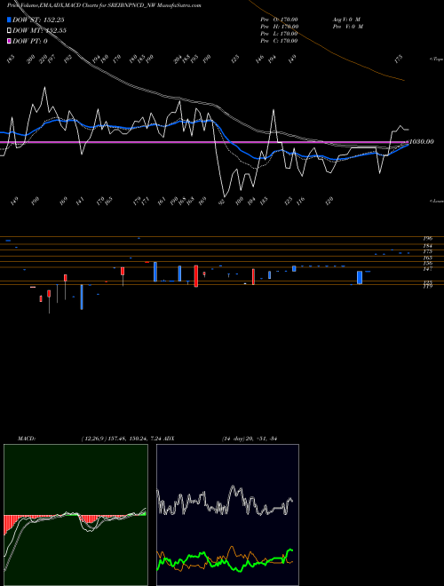 Munafa Uns Red Ncd Sr. Ix (SREIBNPNCD_NW) stock tips, volume analysis, indicator analysis [intraday, positional] for today and tomorrow