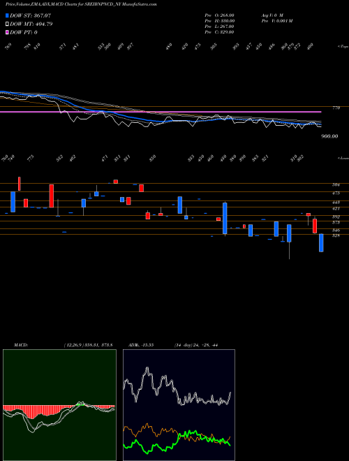 MACD charts various settings share SREIBNPNCD_NY Sec Red Ncd 10.00% Sr. Vi NSE Stock exchange 