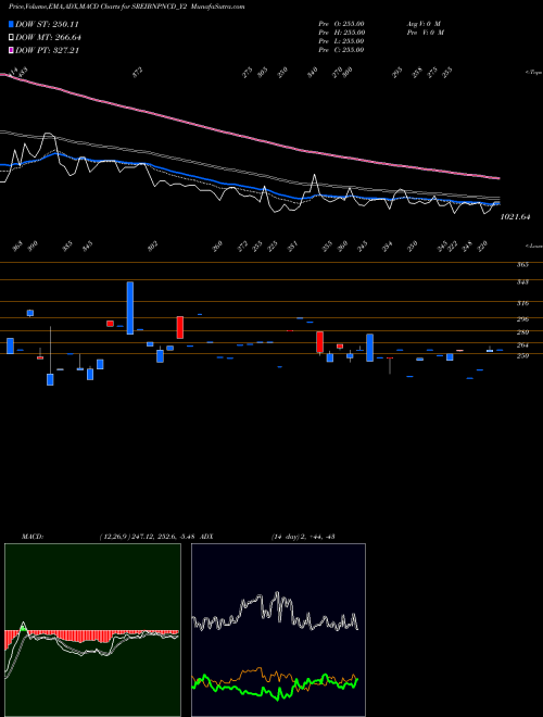 MACD charts various settings share SREIBNPNCD_Y2 Sec Red Ncd 9.50% Sr. Vii NSE Stock exchange 