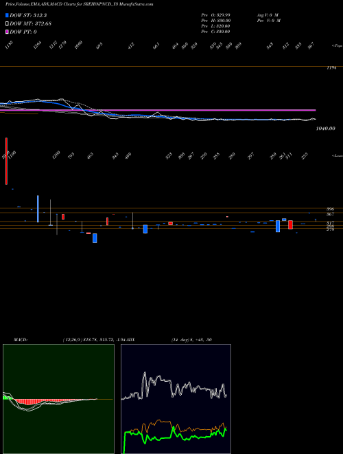 MACD charts various settings share SREIBNPNCD_Y3 Sec Red Ncd Sr. Viii NSE Stock exchange 