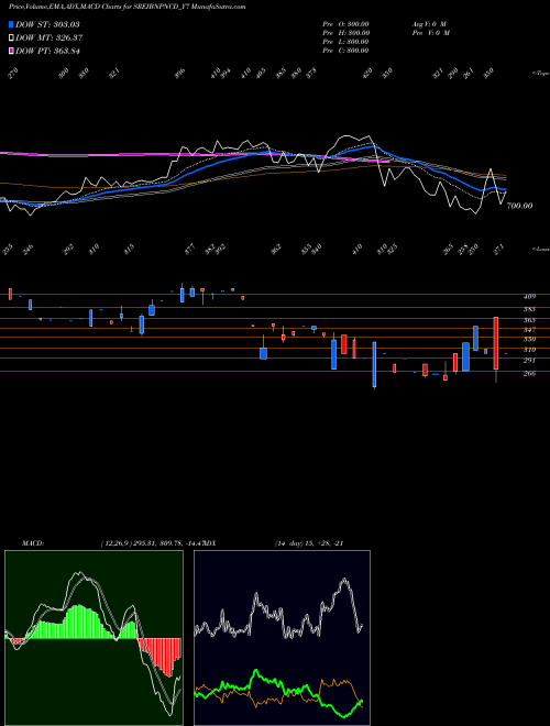 MACD charts various settings share SREIBNPNCD_Y7 Sec Red Ncd 8.65% Sr. Vi NSE Stock exchange 
