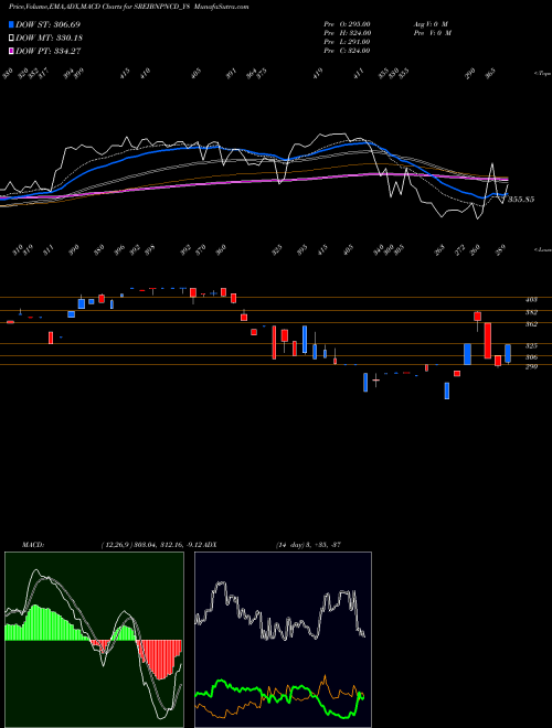 MACD charts various settings share SREIBNPNCD_Y8 Sec Red Ncd 9.00% Sr. Vii NSE Stock exchange 