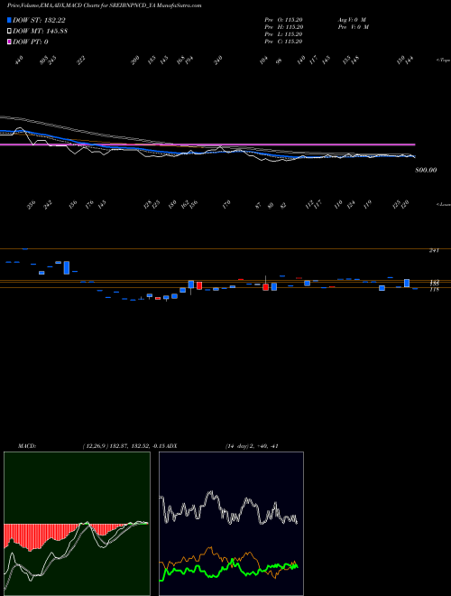 Munafa Uns Red Ncd 9.12% Sr. Ix (SREIBNPNCD_YA) stock tips, volume analysis, indicator analysis [intraday, positional] for today and tomorrow
