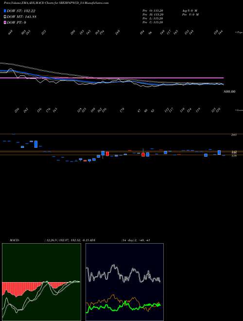 MACD charts various settings share SREIBNPNCD_YA Uns Red Ncd 9.12% Sr. Ix NSE Stock exchange 