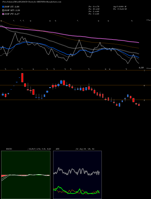 MACD charts various settings share SREINFRA SREI Infrastructure Finance Limited NSE Stock exchange 