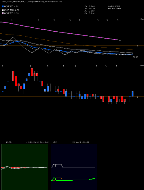 Munafa Srei Infrastructure Finan (SREINFRA_BE) stock tips, volume analysis, indicator analysis [intraday, positional] for today and tomorrow