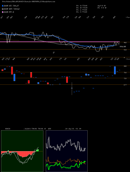 MACD charts various settings share SREINFRA_YJ Sec Red Ncd 8.65% Sr. Vi NSE Stock exchange 