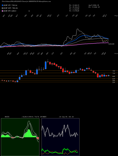 MACD charts various settings share SRHHYPOLTD Sree Rayalaseema Hi-Strength Hypo Limited NSE Stock exchange 