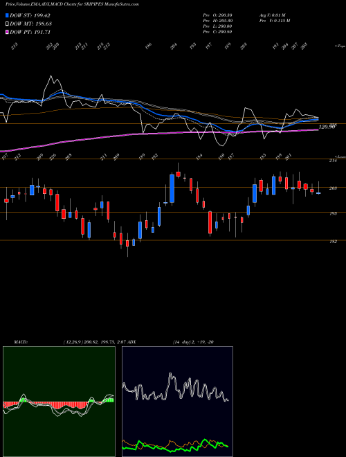 MACD charts various settings share SRIPIPES Srikalahasthi Pipes Limited NSE Stock exchange 