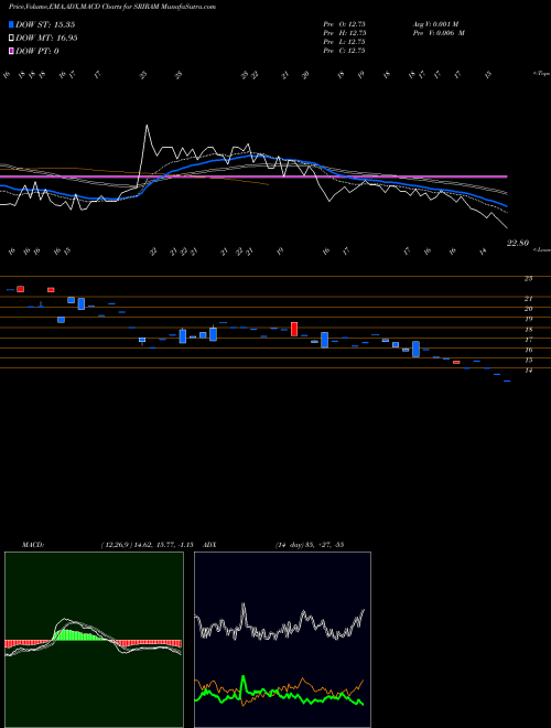 MACD charts various settings share SRIRAM Shri Ram Switchgears Ltd NSE Stock exchange 