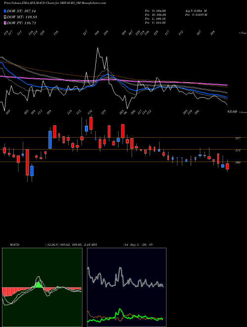 Munafa Srivasavi Adhesive Tape L (SRIVASAVI_SM) stock tips, volume analysis, indicator analysis [intraday, positional] for today and tomorrow